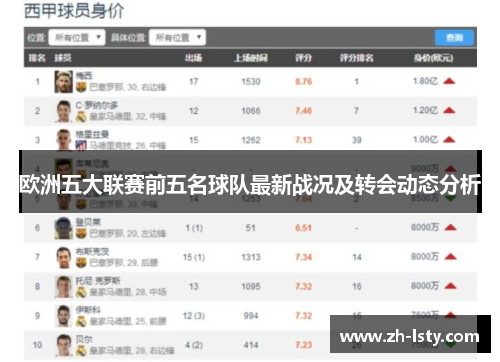 欧洲五大联赛前五名球队最新战况及转会动态分析